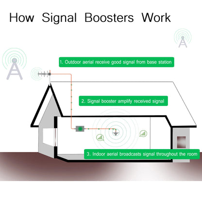 Mobile Signal Repeater 4G 700MHz Band 28 with Omnidirectional Antenna